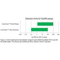 AccuGreen High Sensitivity dsDNA Quantitation Kit (100 assays)