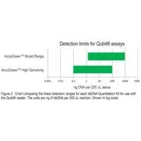AccuBlue® Broad Range RNA Quantitation Kit (200 assays)