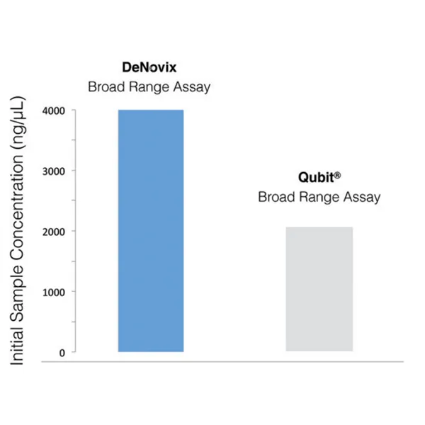 DeNovix dsDNA Broad Range Kit. 1000 assays