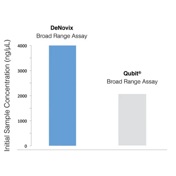 DeNovix dsDNA High Sensitivity Assay Evaluation Kit. 50 assays