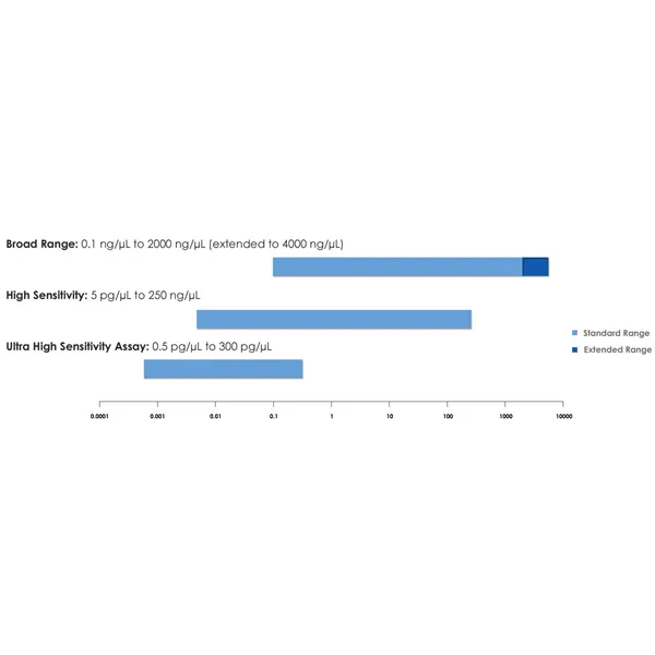 DeNovix dsDNA High Sensitivity Assay Evaluation Kit. 50 assays