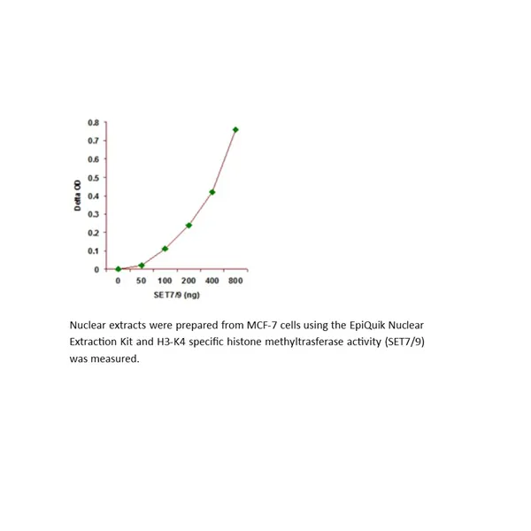 EpiQuikTM Histone Methyltransferase Activity /Inhibition Assay Kit (H3-K4)