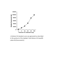 EpiQuik Total Histone H3 Quantification Kit (Fluorometeric)