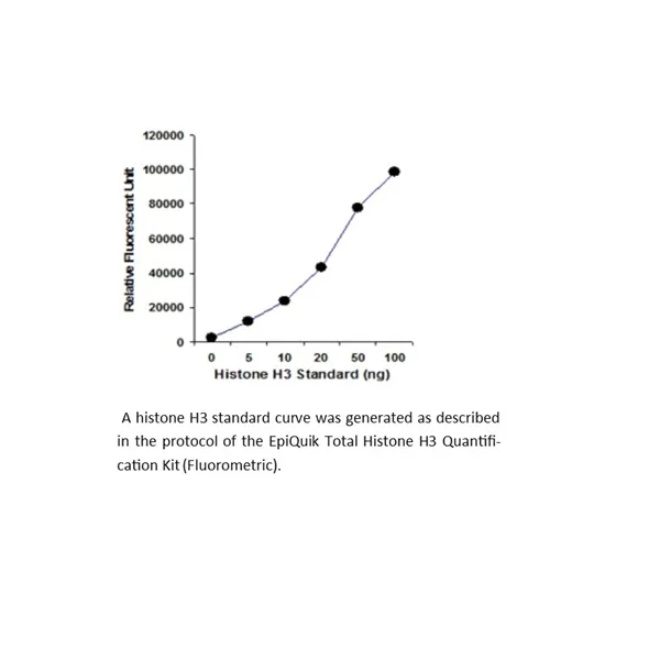 EpiQuik Total Histone H3 Quantification Kit (Fluorometeric)