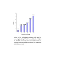 EpiQuik Total Histone H4 Quantification Kit (Colorimetric)