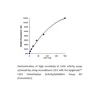 Epigenase LSD1 Demethylase Activity/Inhibition Assay Kit (Fluorometeric)