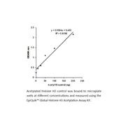 EpiQuik Global Histone H3 Acetylation Assay Kit