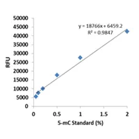 MethylFlash 5-mC RNA Methylation ELISA Easy Kit (Fluorometeric)  